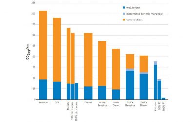 Bonus/malus auto: la proposta di e_mob al Governo