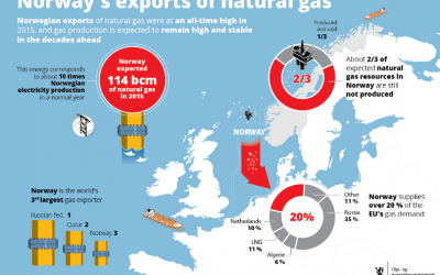 Petrolio: la Norvegia rinuncia alla ricchezza per la sostenibilità