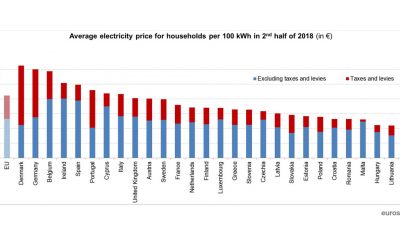 Quanto costa l’energia domestica in Europa?