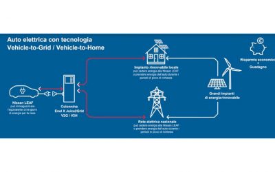 Vehicle to Grid, parte la sperimentazione in Italia