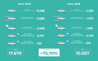 2019: Anno Zero (positivo) della mobilità elettrica