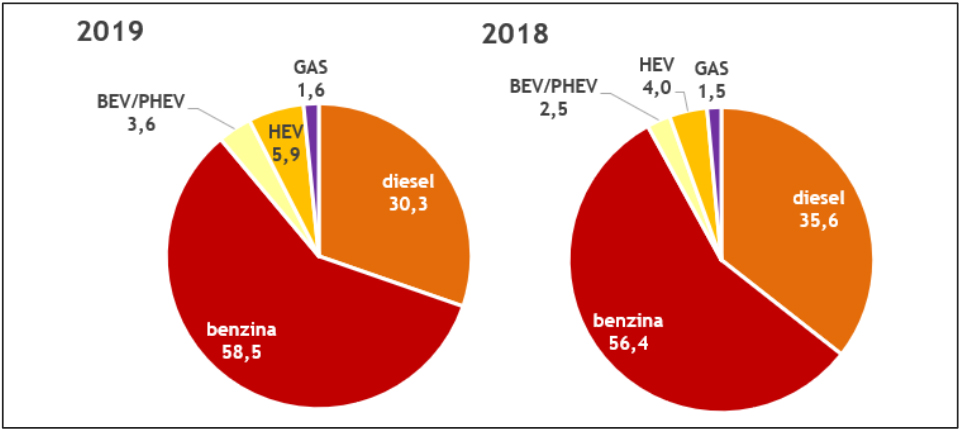 UE/EFTA – Immatricolazioni autovetture per alimentazione, 2019-2018, in %