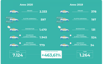 L’analisi di mercato di Motus-E: febbraio da record