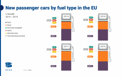 Europa: crescono le alternative, le elettriche triplicano