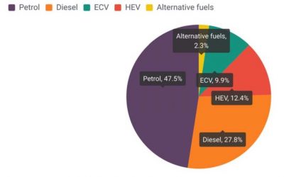 Mercato auto ad alimentazione alternativa in Europa – Terzo trimestre 2020
