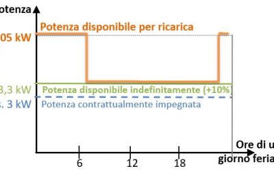 ARERA: da luglio 2021 via a una sperimentazione per favorire la ricarica privata delle auto elettriche
