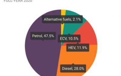 Mercato auto ad alimentazione alternativa in Europa – 2020
