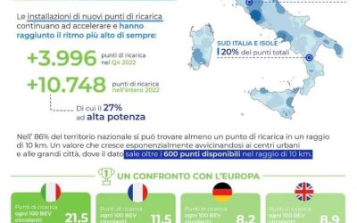 Il report di Motus E: ecco le infrastrutture di ricarica pubbliche in Italia